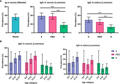 Differences in systemic and mucosal SARS-CoV-2 antibody prevalence in a prospective cohort of Dutch children